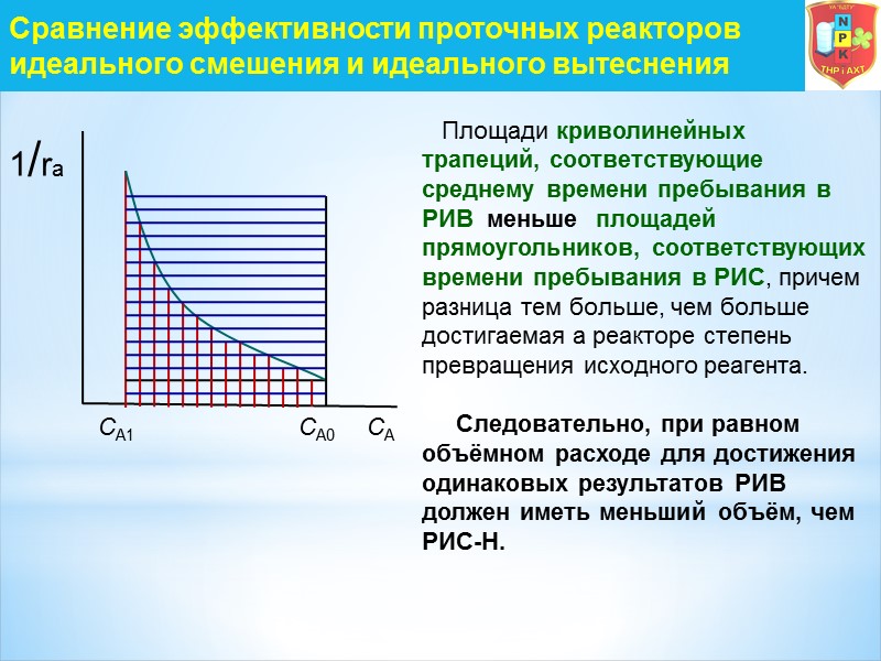 Сравнение эффективности проточных реакторов идеального смешения и идеального вытеснения  1/ra CА0 CА1 CА